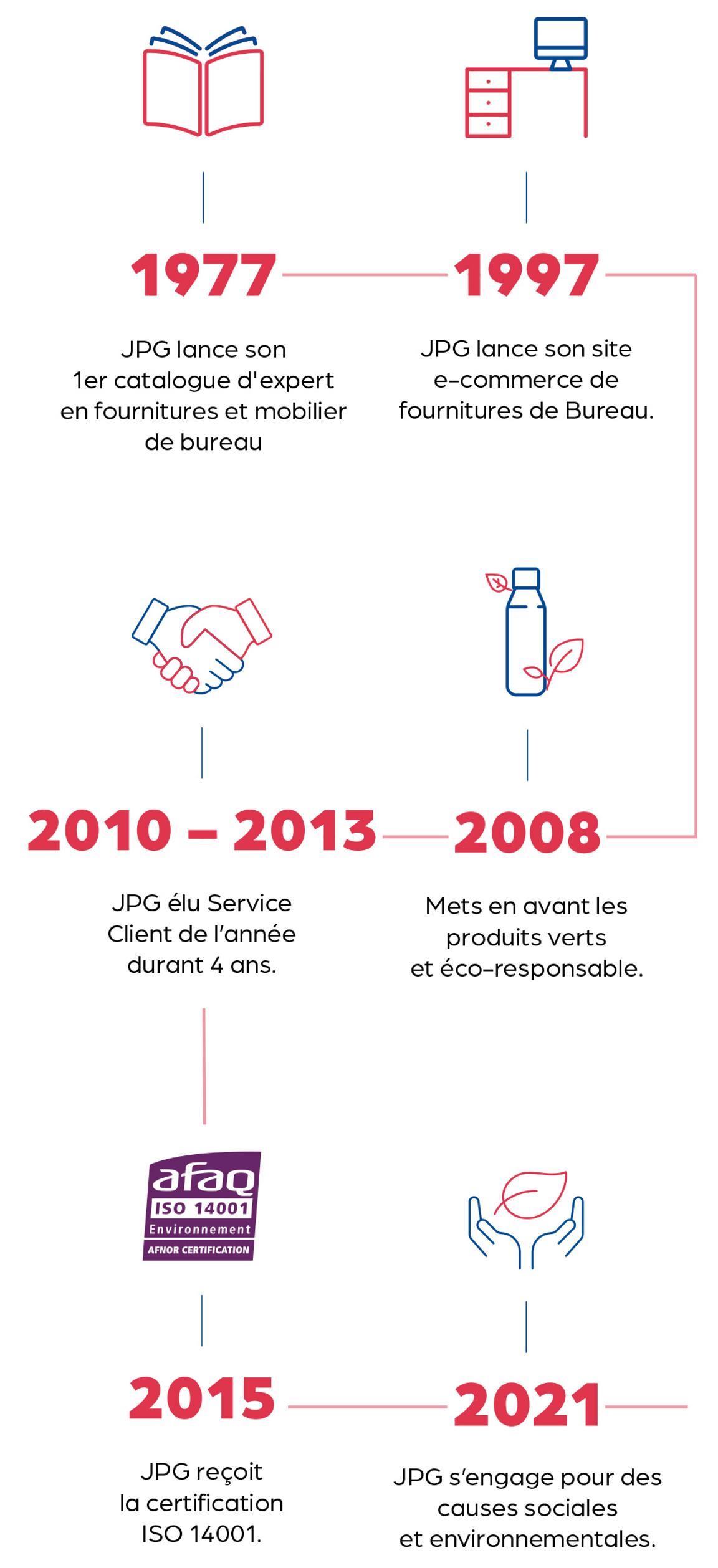 Infographie Timeline des engagements de l'entreprise JPG